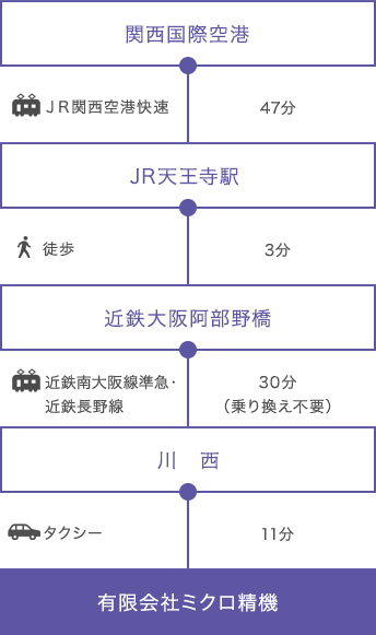 関西国際空港からのアクセス