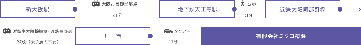 新大阪駅からのアクセス